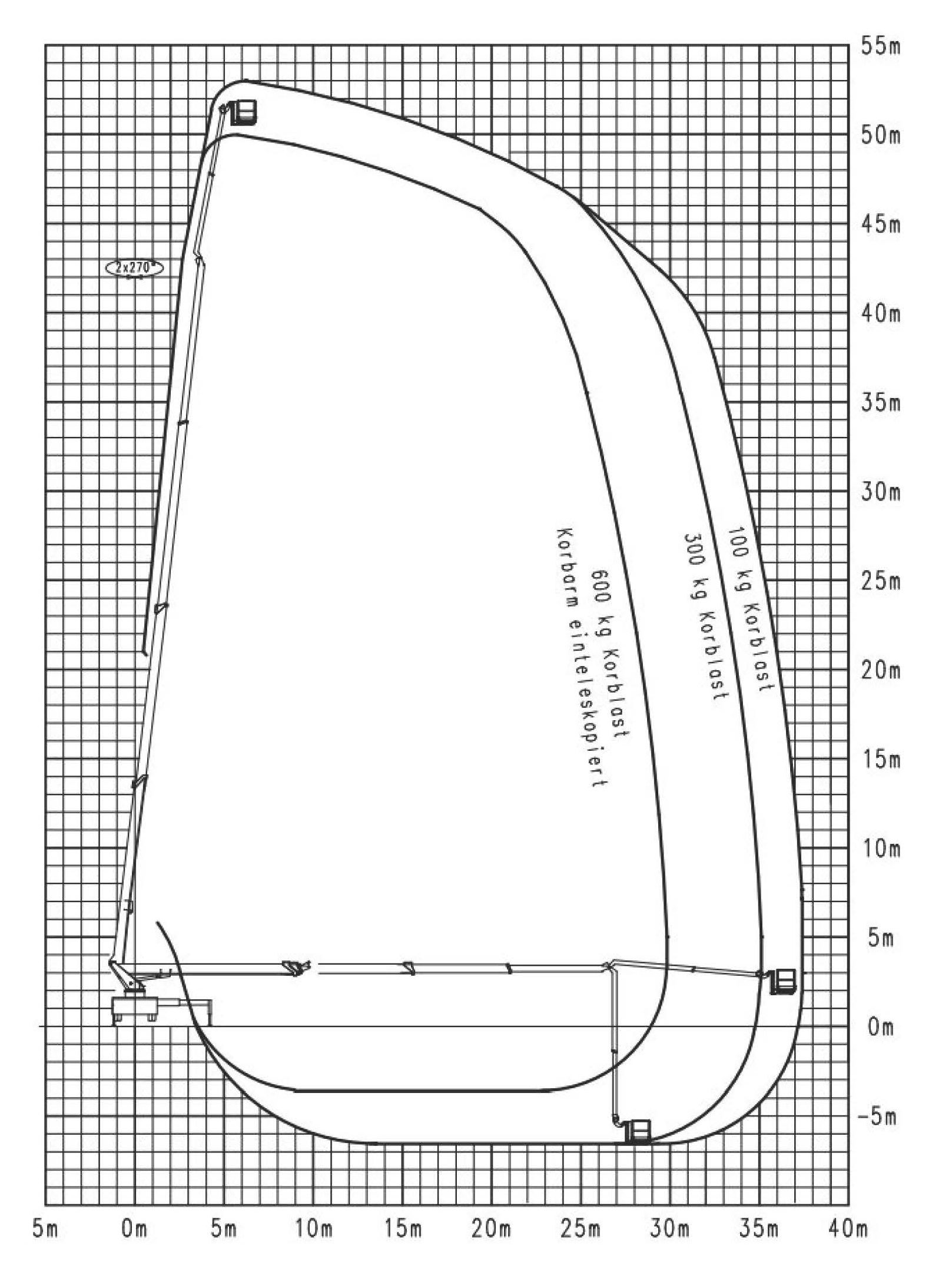 Dosah Plošina Wumag WT 530 - 6x4 - výška 53 m, max boční dosah 38 m!